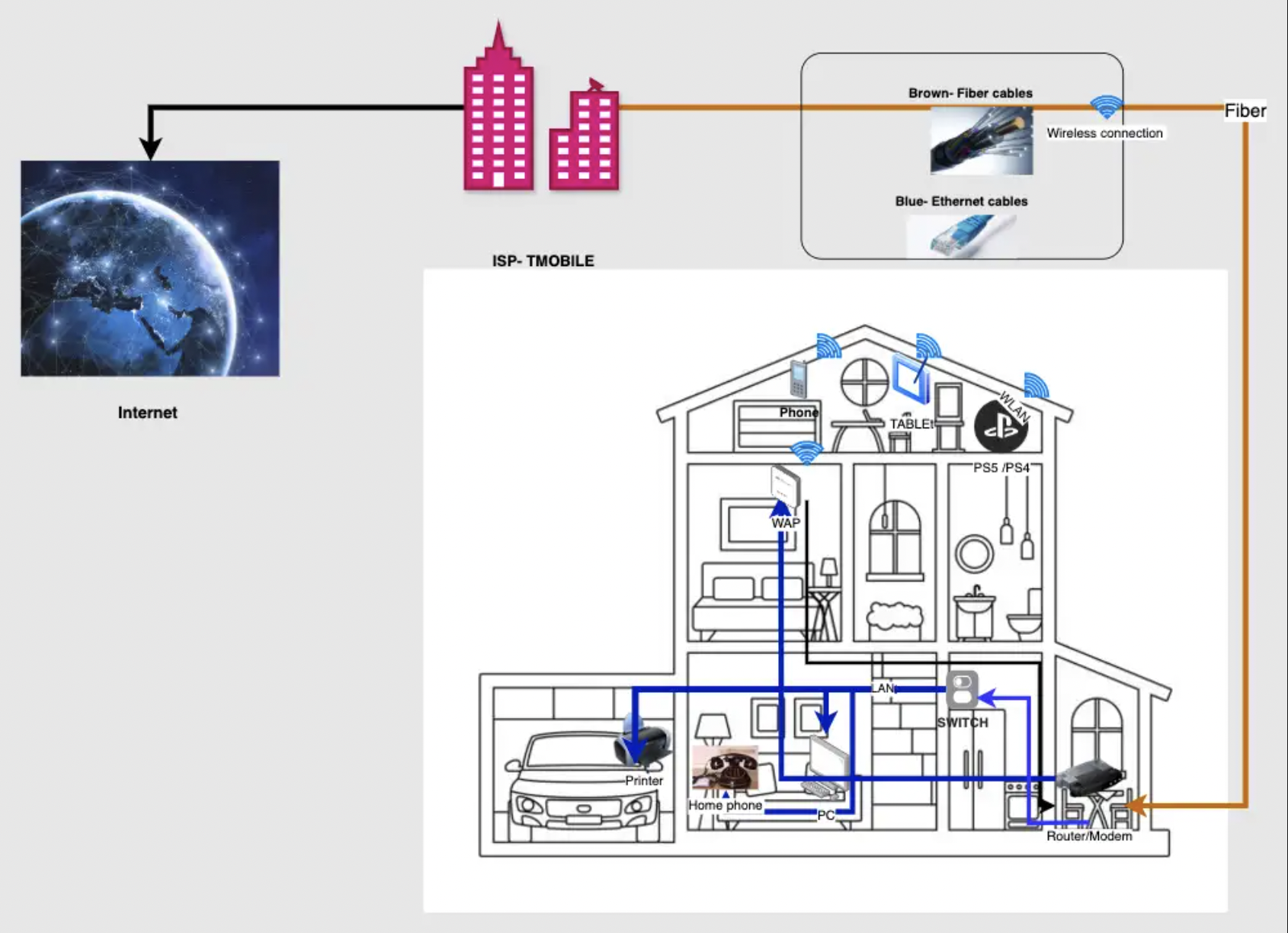 Networking unit Project